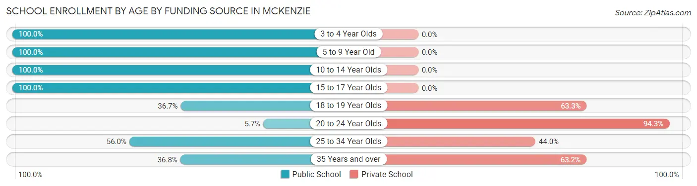 School Enrollment by Age by Funding Source in McKenzie