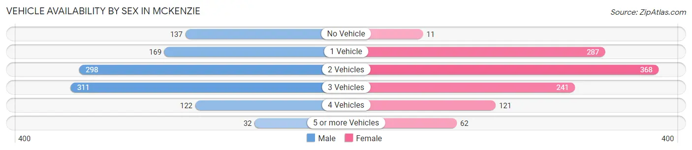 Vehicle Availability by Sex in McKenzie