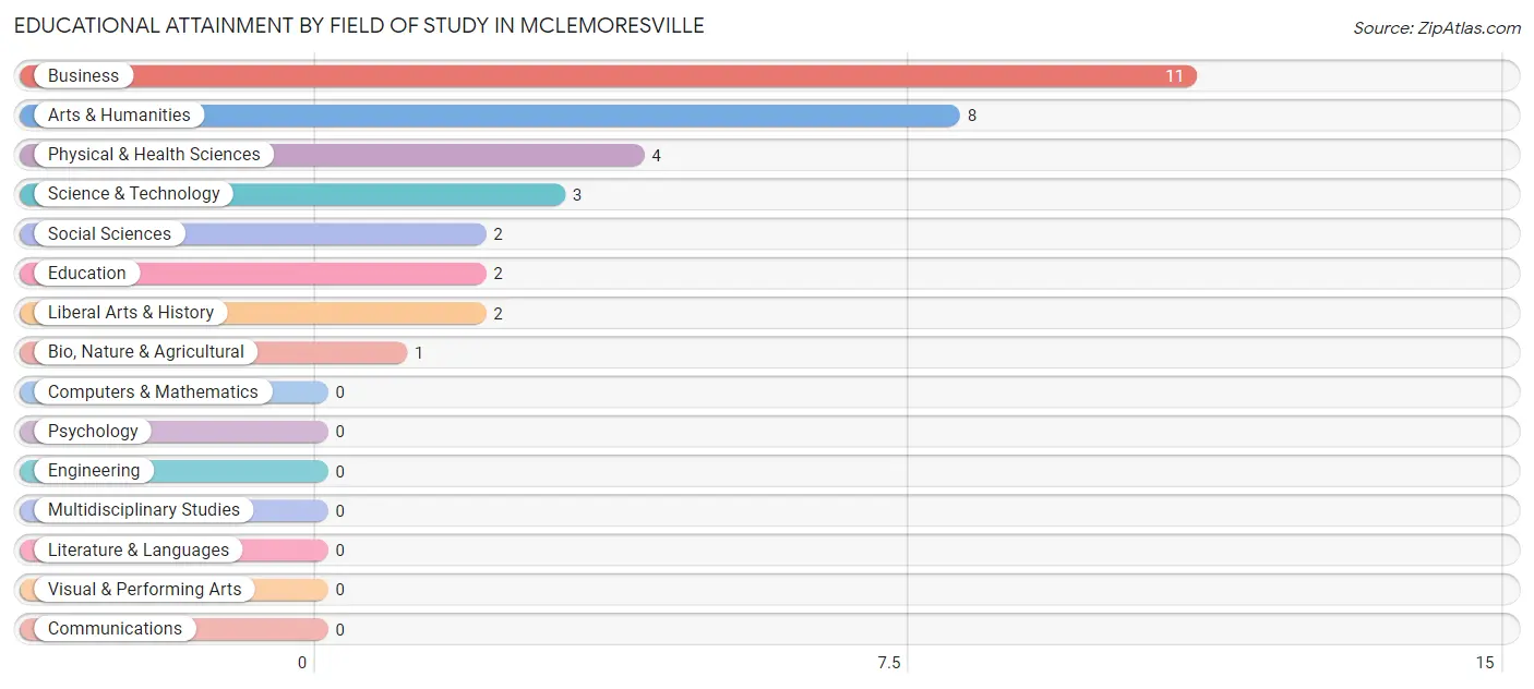 Educational Attainment by Field of Study in McLemoresville