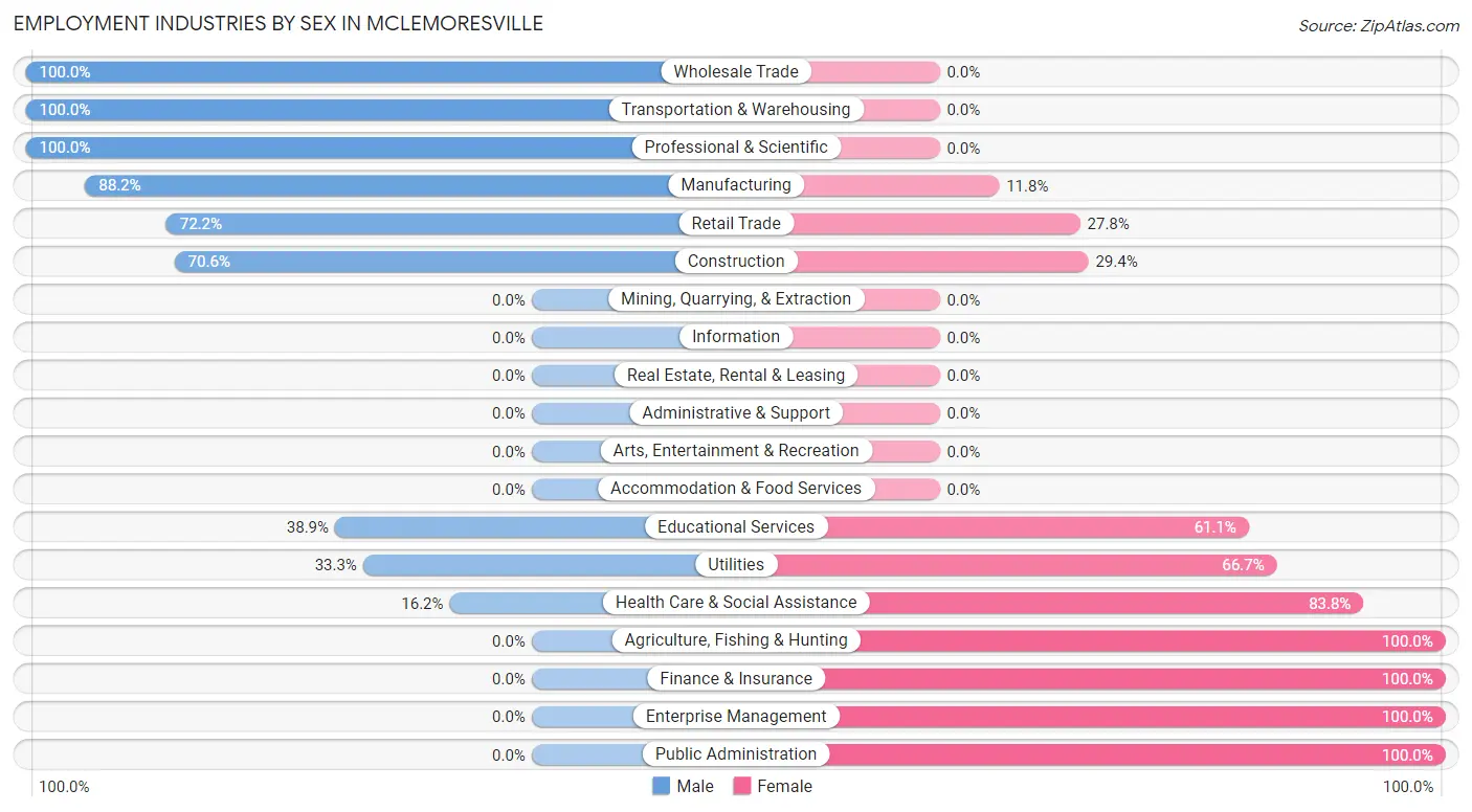 Employment Industries by Sex in McLemoresville