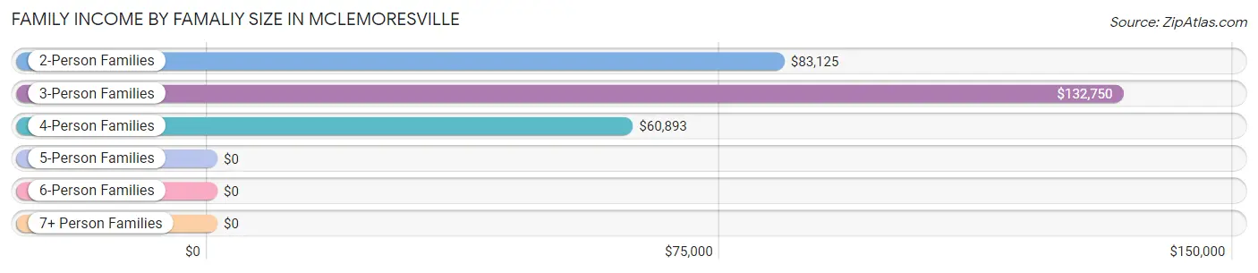 Family Income by Famaliy Size in McLemoresville