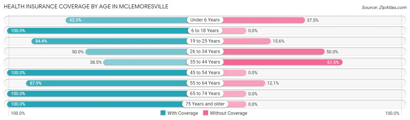 Health Insurance Coverage by Age in McLemoresville