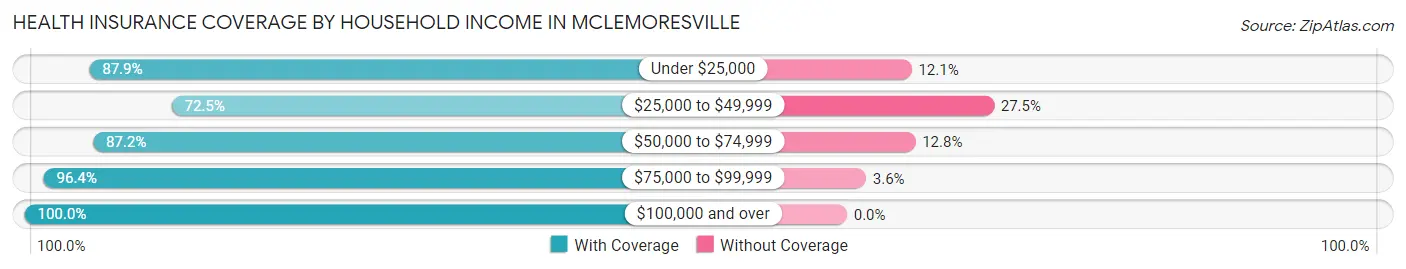 Health Insurance Coverage by Household Income in McLemoresville
