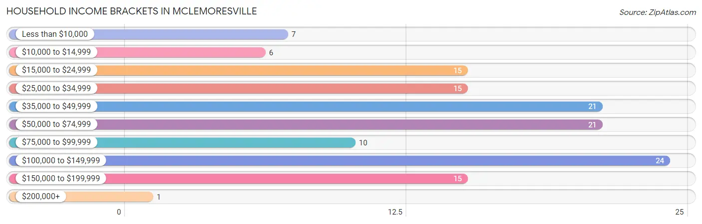 Household Income Brackets in McLemoresville