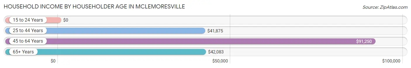 Household Income by Householder Age in McLemoresville