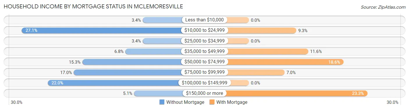 Household Income by Mortgage Status in McLemoresville