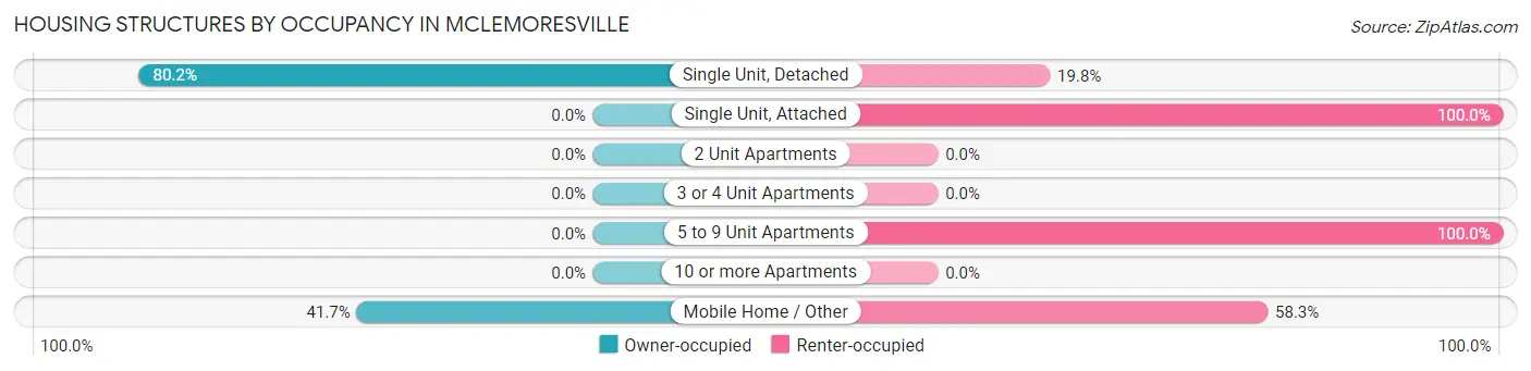 Housing Structures by Occupancy in McLemoresville