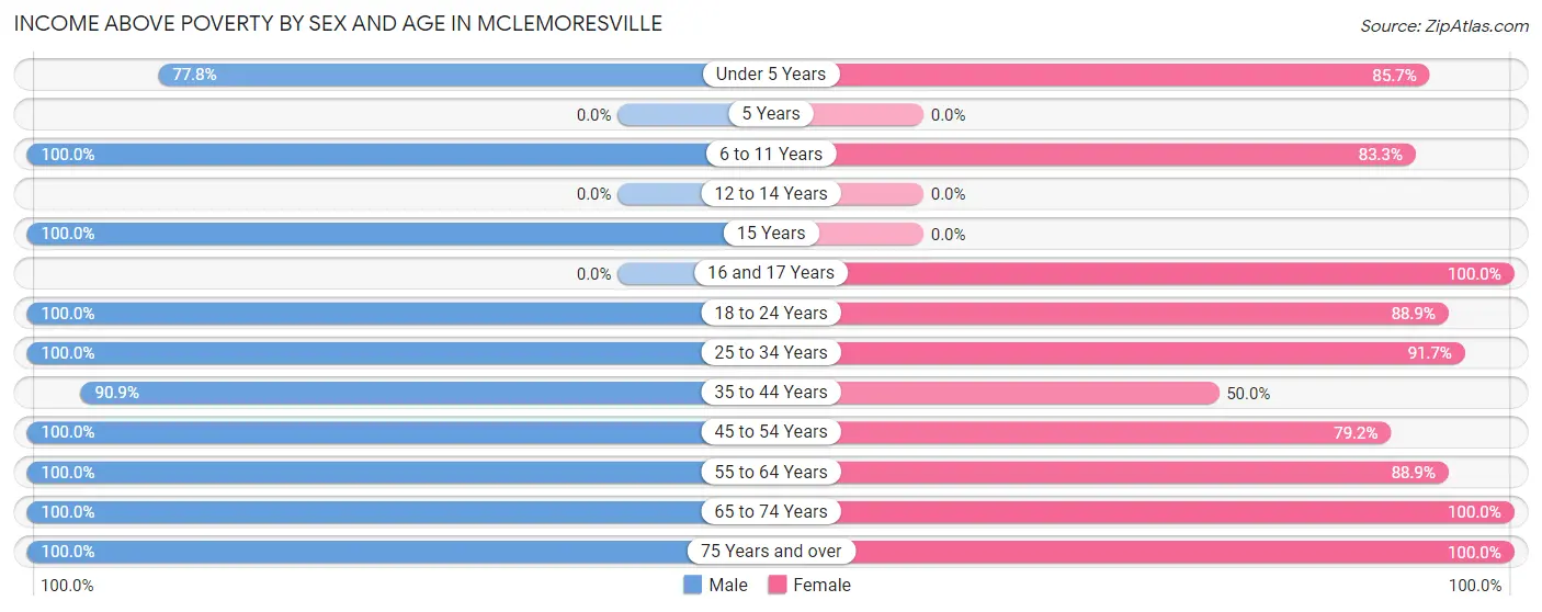 Income Above Poverty by Sex and Age in McLemoresville