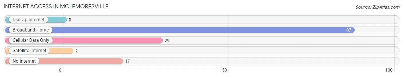 Internet Access in McLemoresville