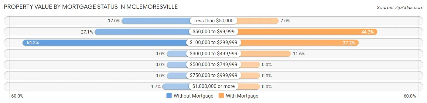 Property Value by Mortgage Status in McLemoresville