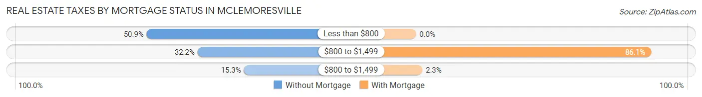 Real Estate Taxes by Mortgage Status in McLemoresville