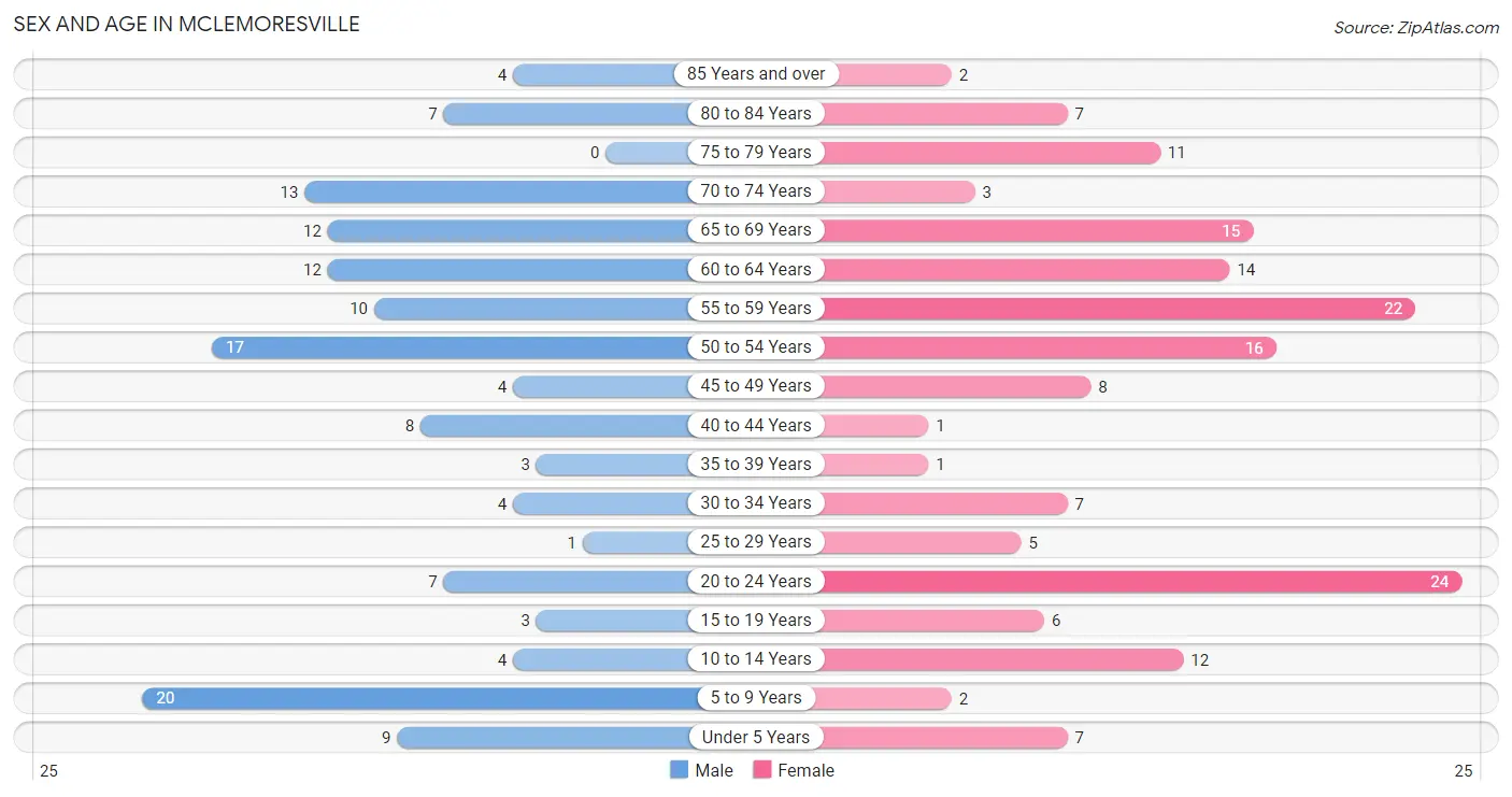 Sex and Age in McLemoresville