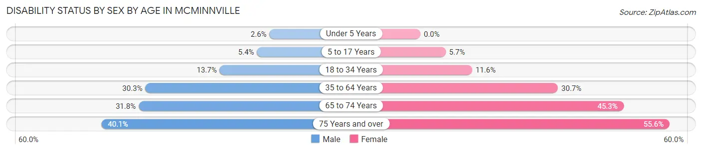 Disability Status by Sex by Age in Mcminnville