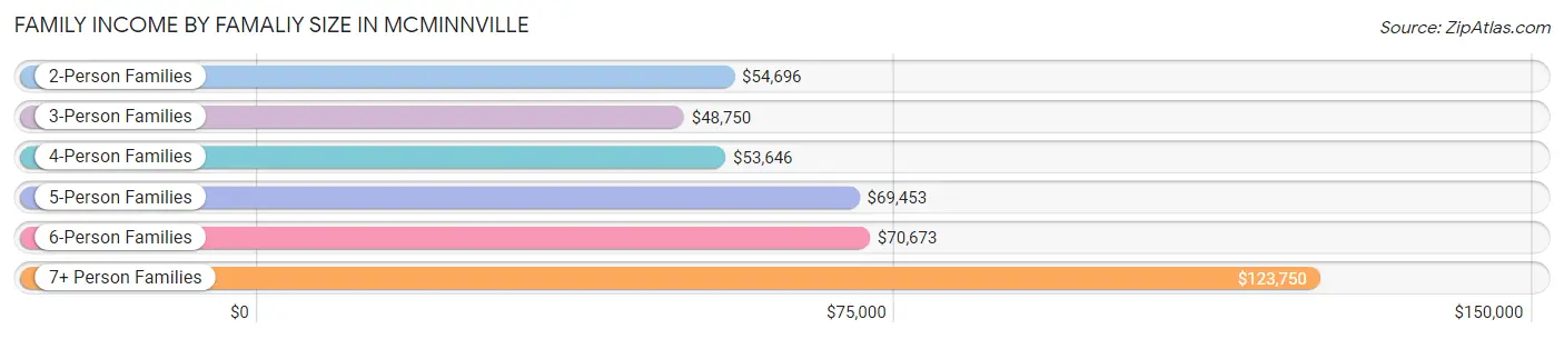 Family Income by Famaliy Size in Mcminnville