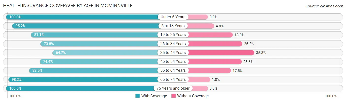 Health Insurance Coverage by Age in Mcminnville