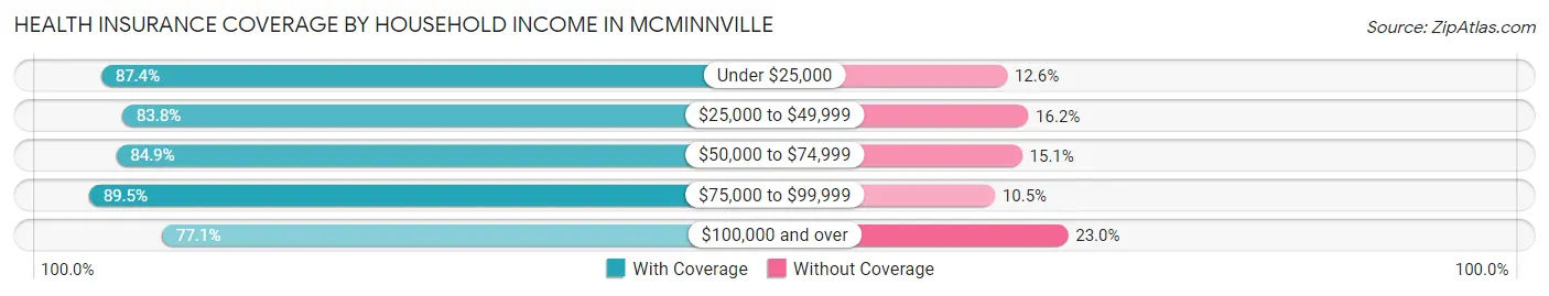 Health Insurance Coverage by Household Income in Mcminnville