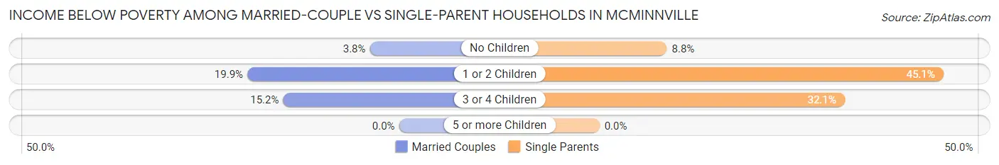 Income Below Poverty Among Married-Couple vs Single-Parent Households in Mcminnville