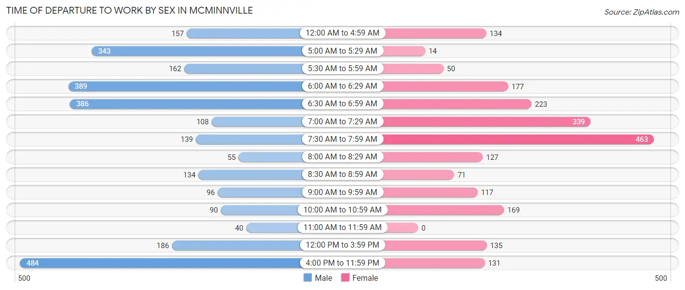 Time of Departure to Work by Sex in Mcminnville