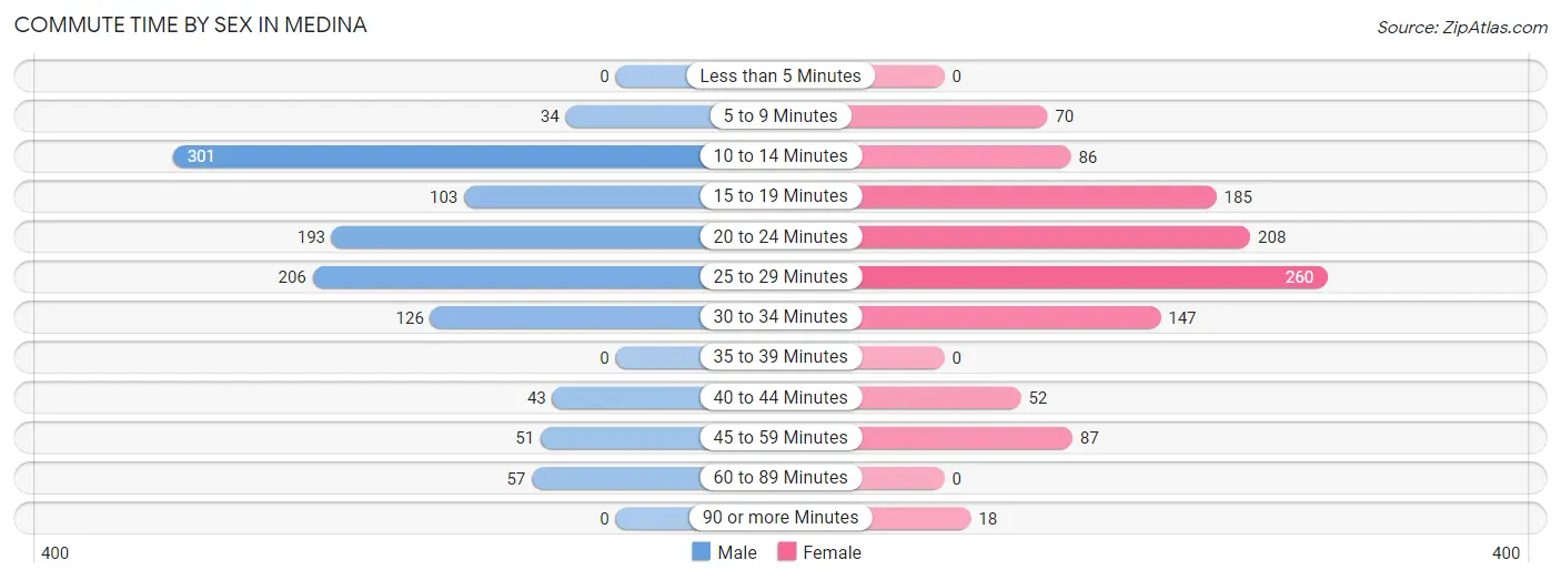 Commute Time by Sex in Medina