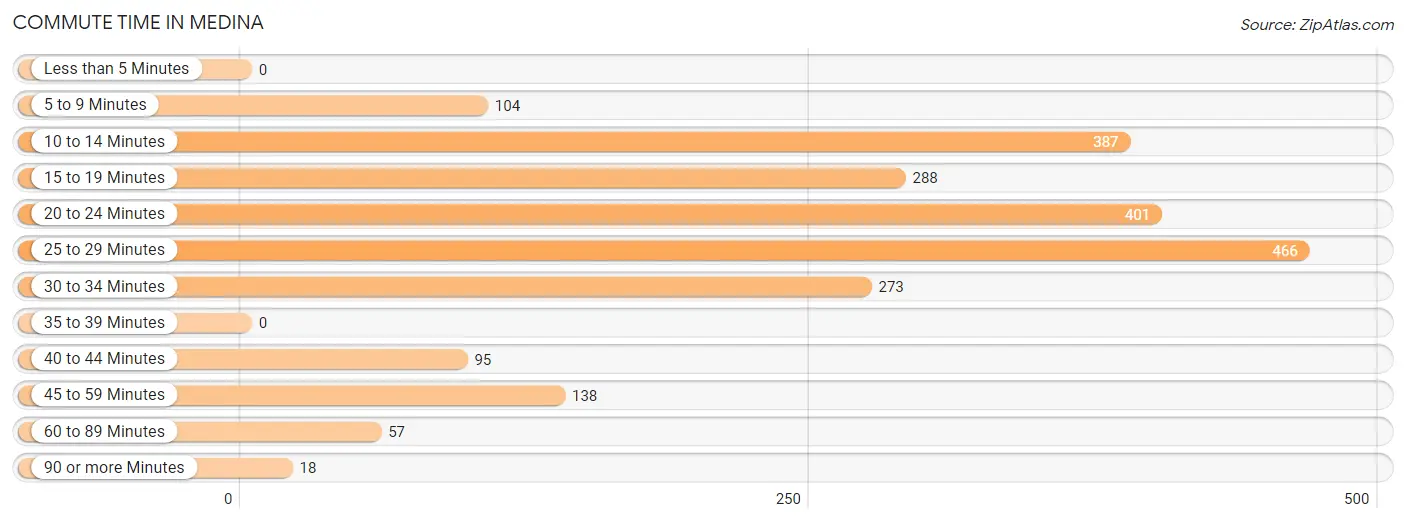 Commute Time in Medina