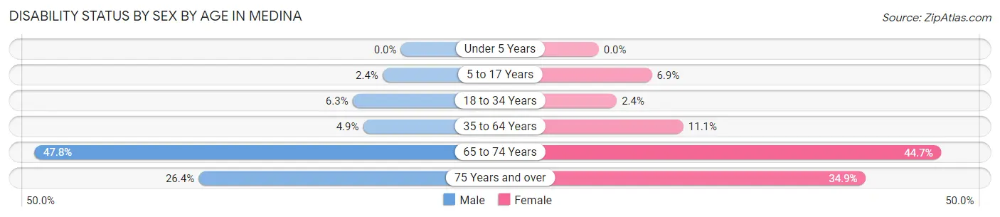 Disability Status by Sex by Age in Medina