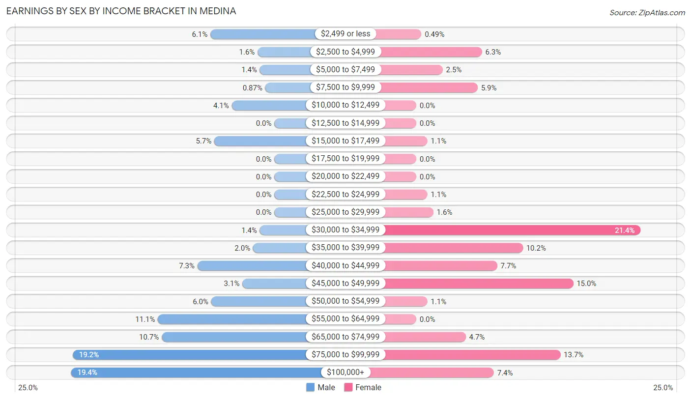 Earnings by Sex by Income Bracket in Medina