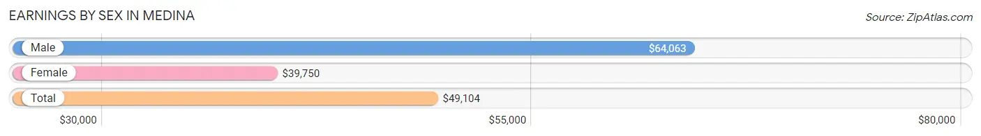 Earnings by Sex in Medina