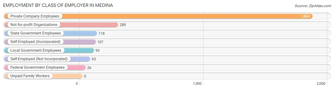 Employment by Class of Employer in Medina