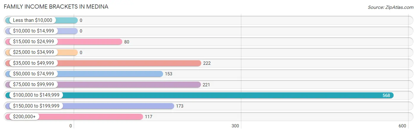 Family Income Brackets in Medina