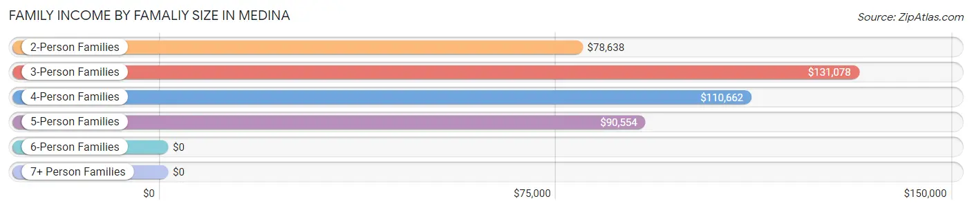 Family Income by Famaliy Size in Medina