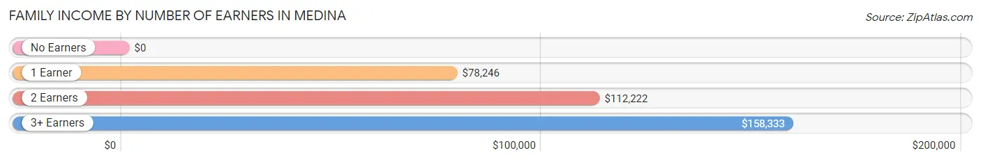 Family Income by Number of Earners in Medina