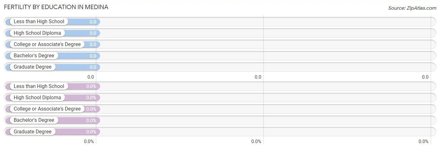 Female Fertility by Education Attainment in Medina