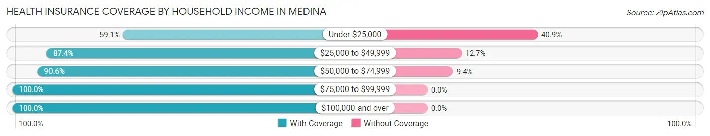 Health Insurance Coverage by Household Income in Medina