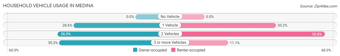 Household Vehicle Usage in Medina