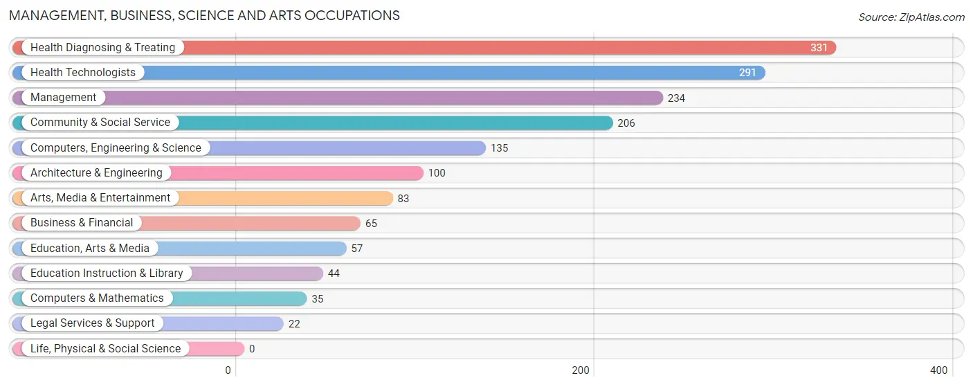 Management, Business, Science and Arts Occupations in Medina