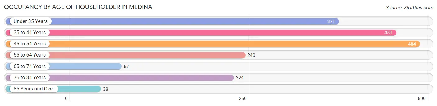 Occupancy by Age of Householder in Medina