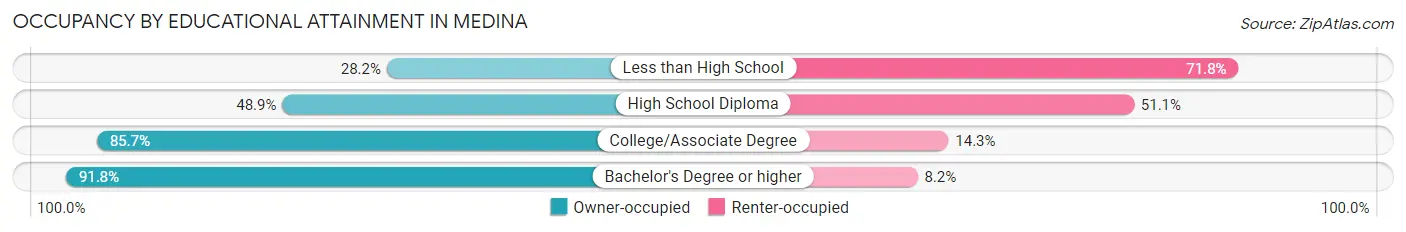 Occupancy by Educational Attainment in Medina