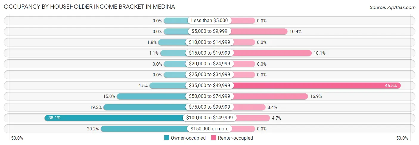 Occupancy by Householder Income Bracket in Medina