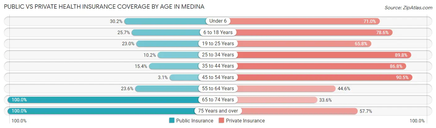 Public vs Private Health Insurance Coverage by Age in Medina