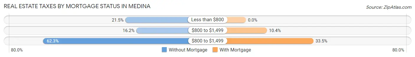 Real Estate Taxes by Mortgage Status in Medina