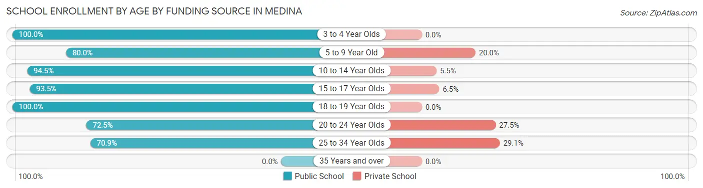 School Enrollment by Age by Funding Source in Medina