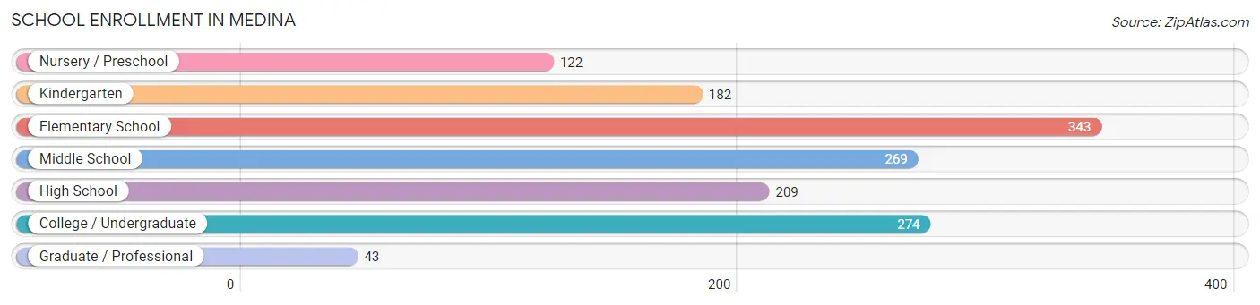 School Enrollment in Medina