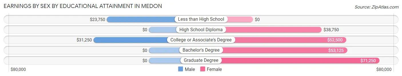 Earnings by Sex by Educational Attainment in Medon
