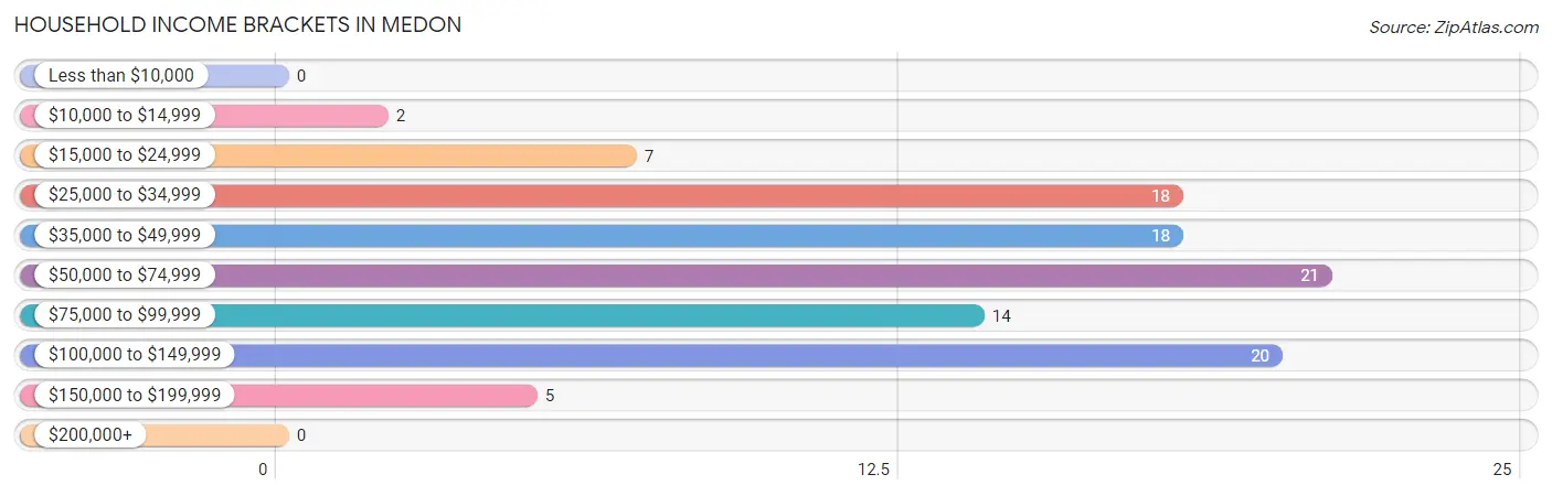 Household Income Brackets in Medon