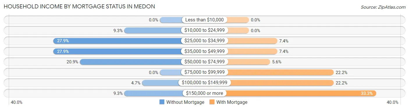 Household Income by Mortgage Status in Medon