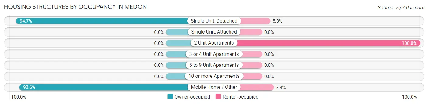 Housing Structures by Occupancy in Medon