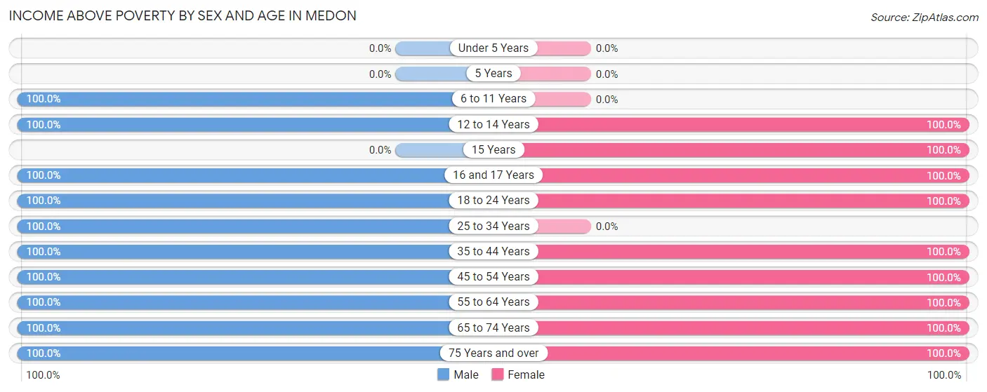 Income Above Poverty by Sex and Age in Medon