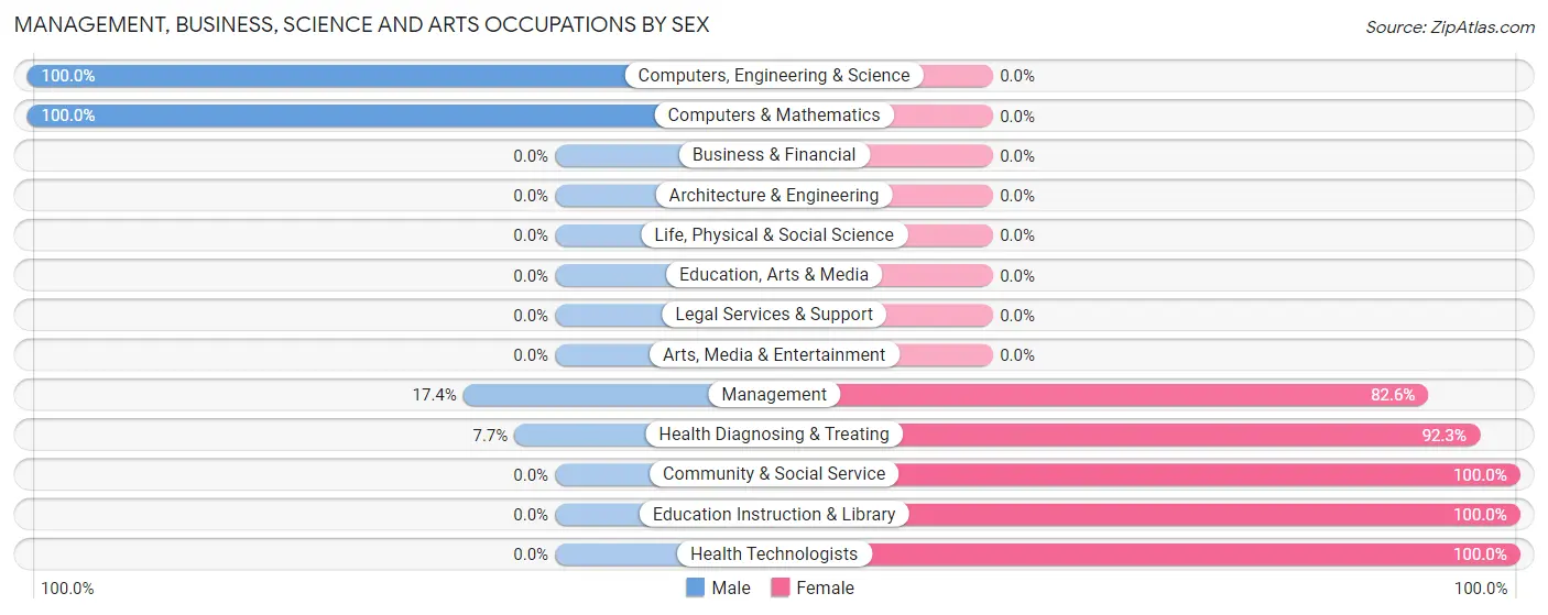 Management, Business, Science and Arts Occupations by Sex in Medon