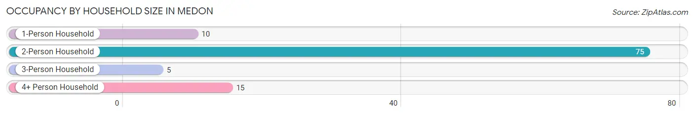 Occupancy by Household Size in Medon