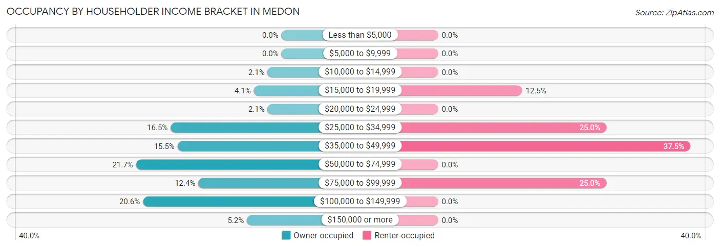 Occupancy by Householder Income Bracket in Medon